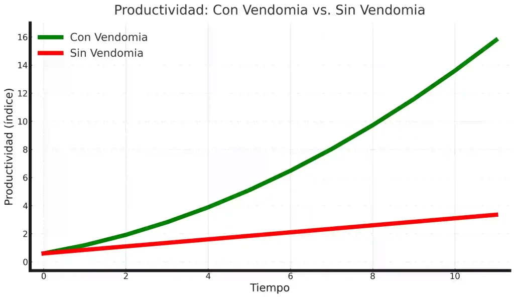 Gráfico de aumento en la productividad en una empresa de construcción al digitalizarse con Vendomia